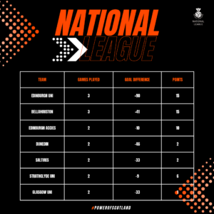 National league table with Edinburgh Uni sitting at top of the table followed closely by Bellahouston in second place on goal difference